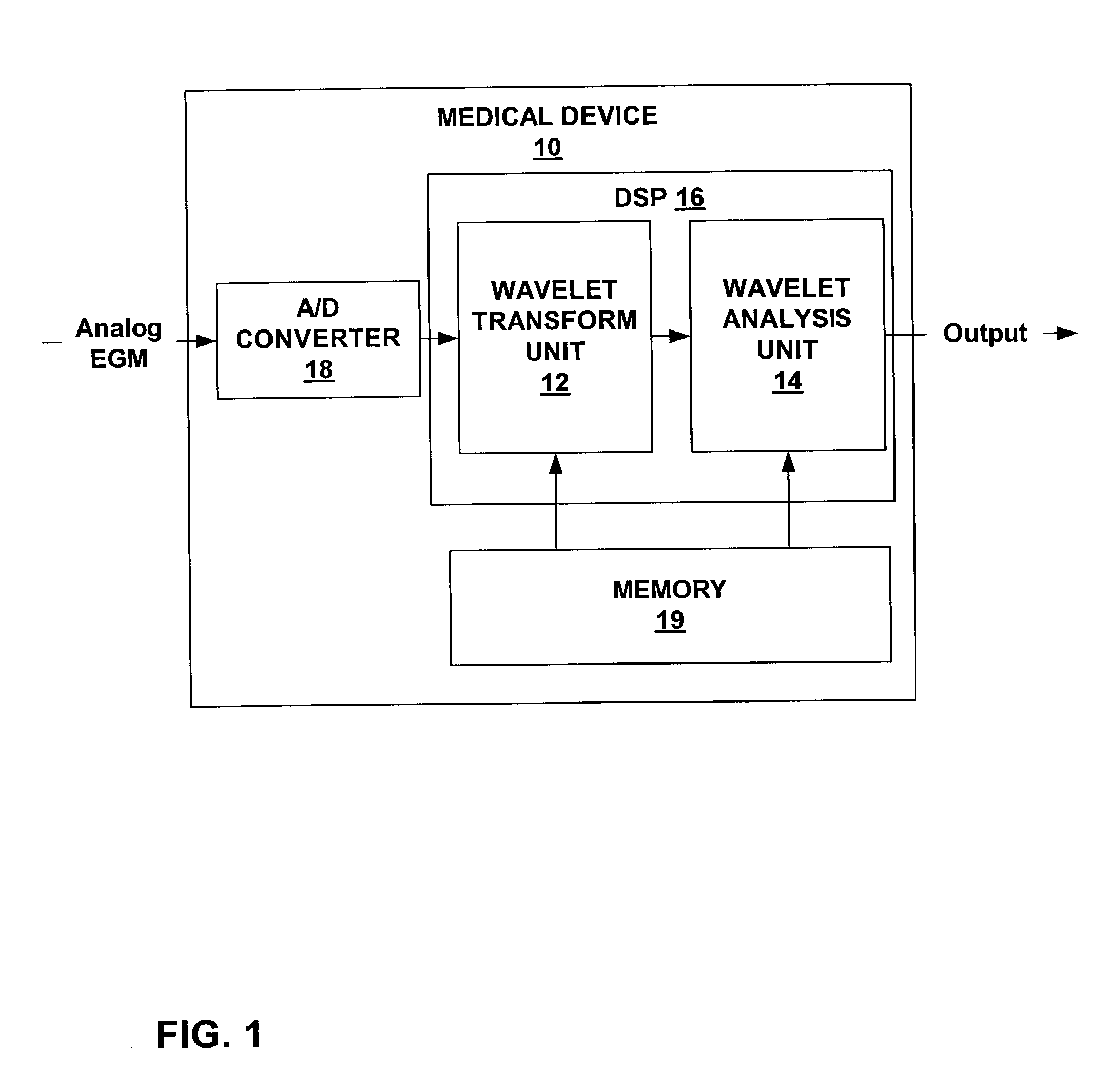 Biomedical signal analysis techniques using wavelets