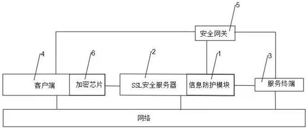 System for establishing communication based on SSL