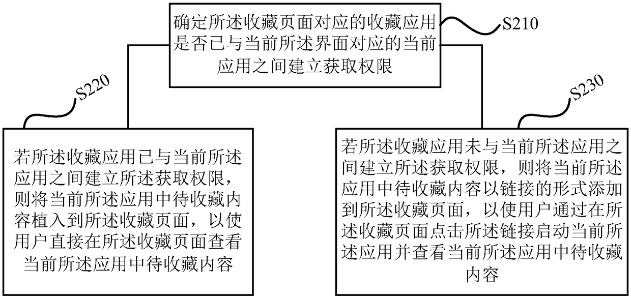 Collection control method, device, storage medium and terminal