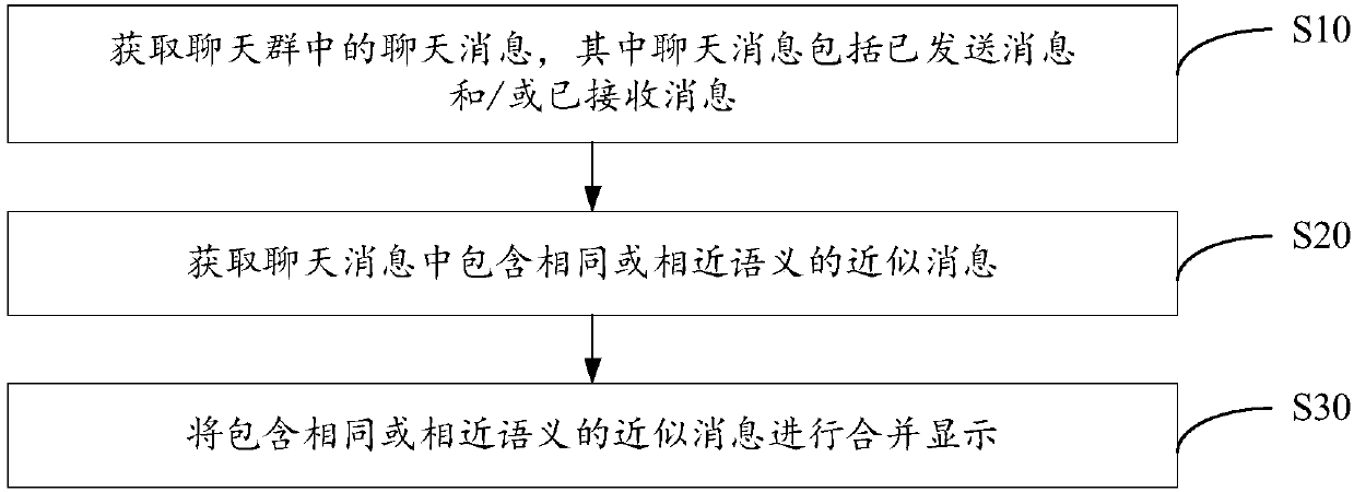 Message display method and device, computer device and computer readable storage medium