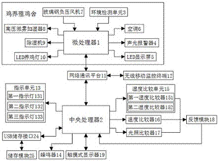 Environmental conditioning intelligent system based on remote control in chicken breeding house