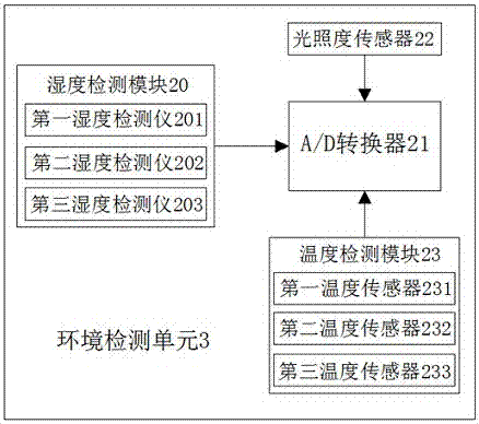 Environmental conditioning intelligent system based on remote control in chicken breeding house