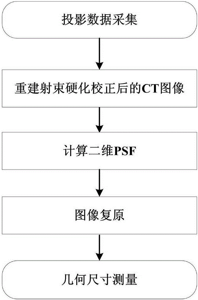 Industrial CT geometrical size measurement method based on image restoration