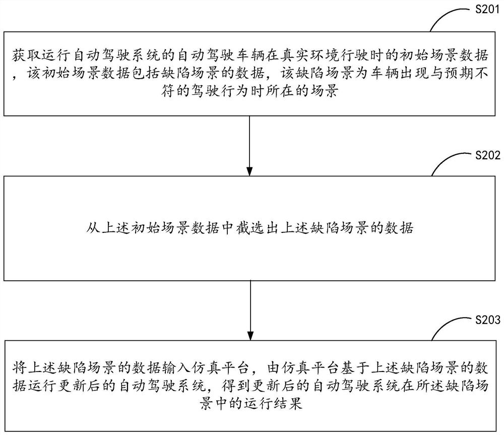 Automatic driving data processing method and device and electronic equipment