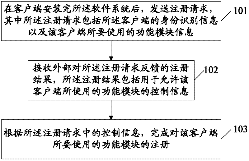 Method and system for registering software system