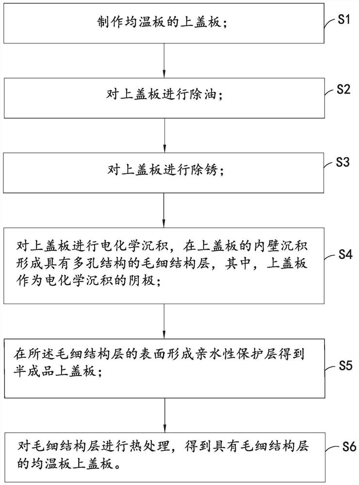 Preparation method of a cover plate on a uniform temperature plate and a uniform temperature plate