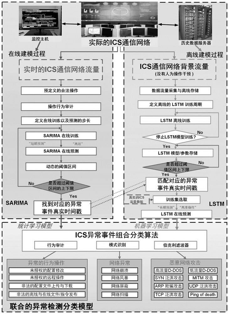 Industrial control system communication network anomaly classification method based on statistical learning and deep learning