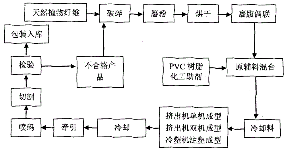 Method for producing wood plastic composite pipes and pipe fittings