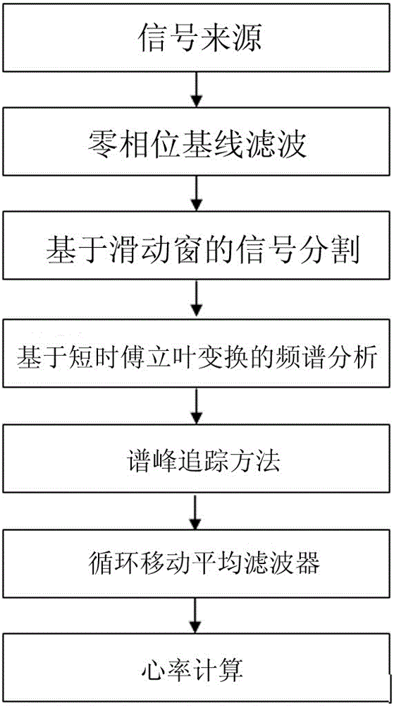 Motion state heart rate monitoring method based on photoplethysmography and spectrum analysis