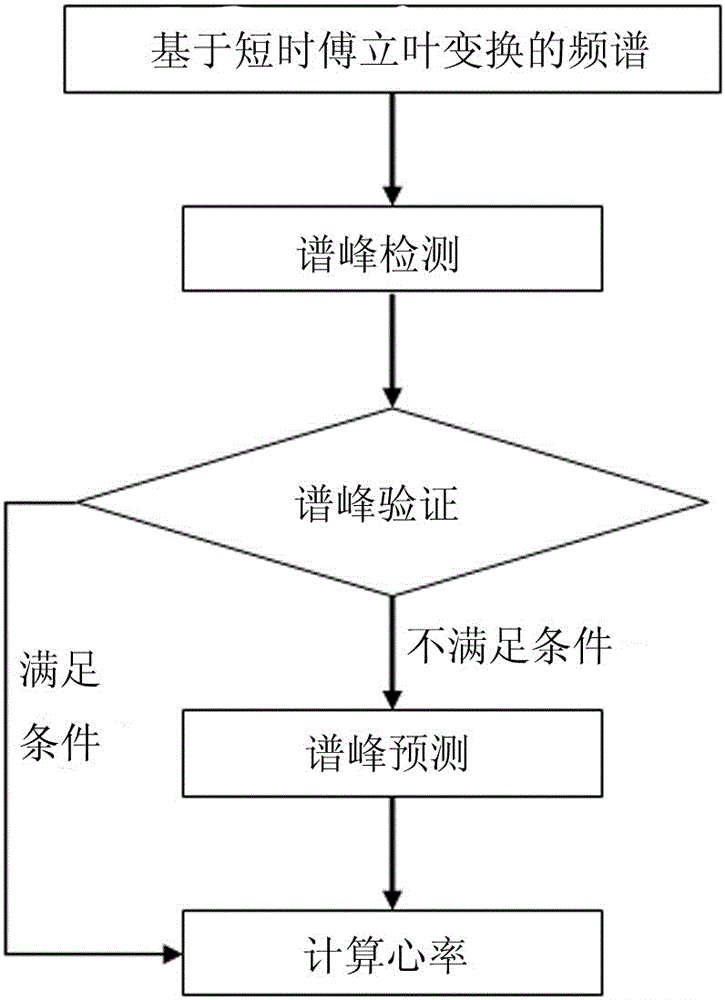 Motion state heart rate monitoring method based on photoplethysmography and spectrum analysis