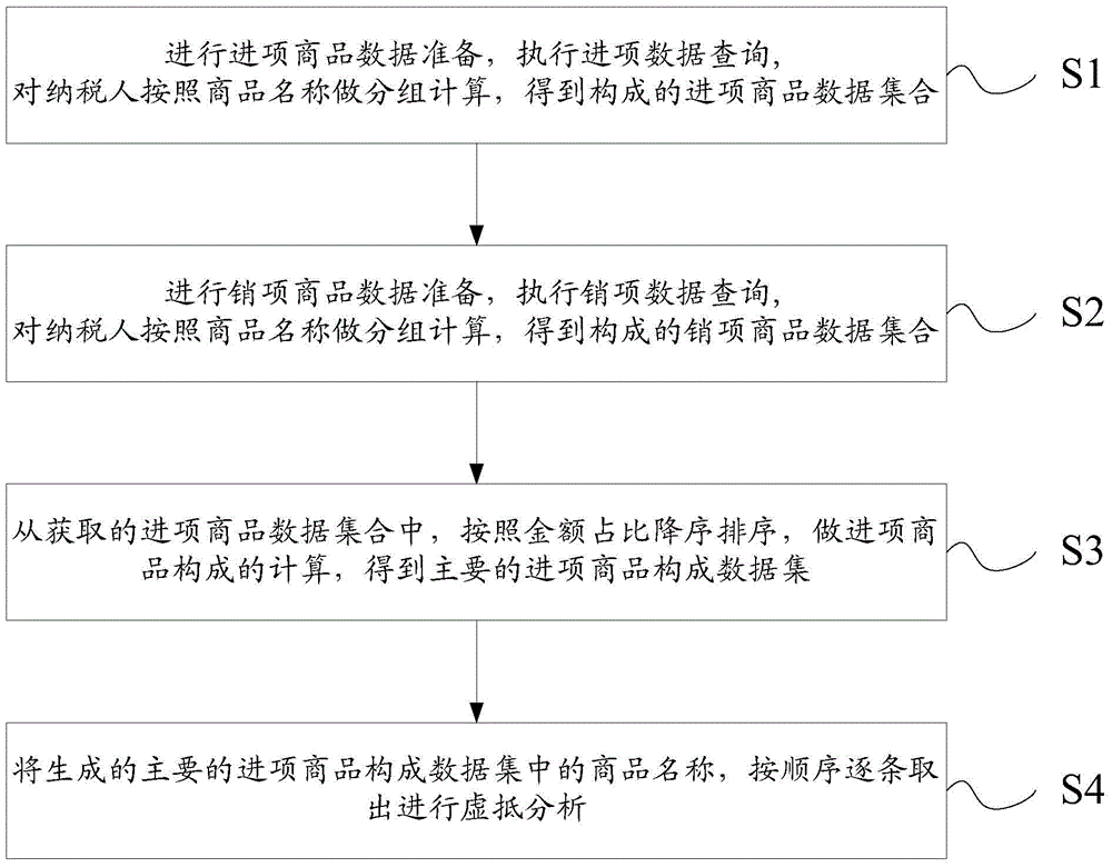 Method of monitoring enterprise false deduction invoice through commodity composition and system thereof