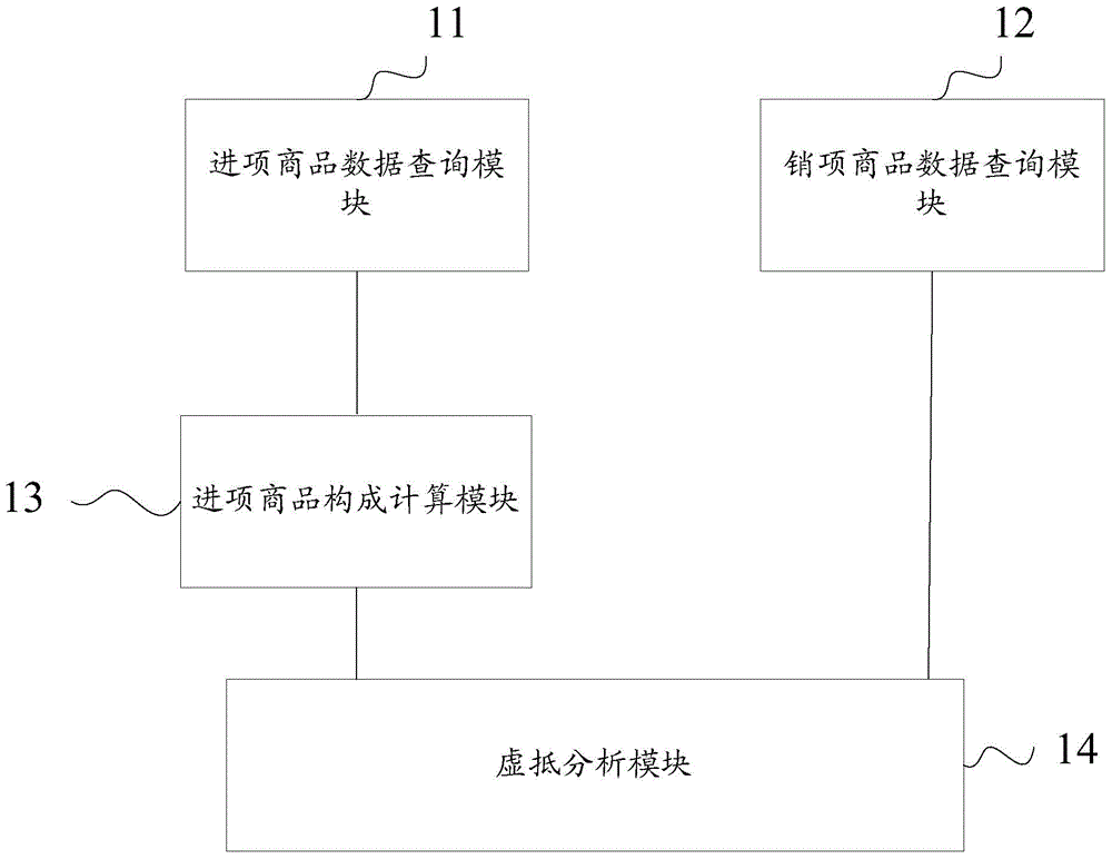 Method of monitoring enterprise false deduction invoice through commodity composition and system thereof