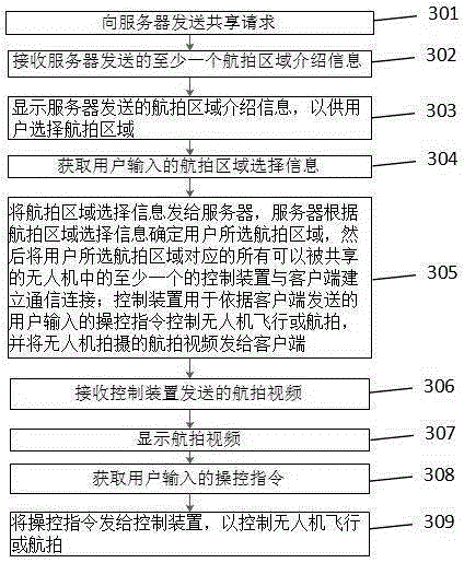 Unmanned aerial vehicle sharing method, server, client and system