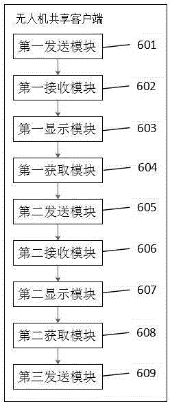 Unmanned aerial vehicle sharing method, server, client and system