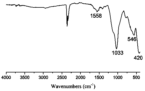 Preparation method and application of magnetic MOF-based bisphenol A molecularly imprinted high-selectivity nano composite material