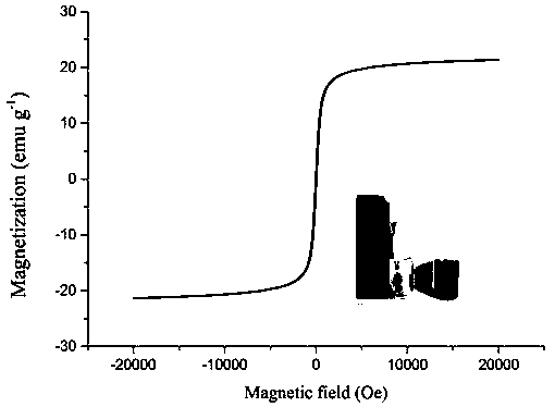 Preparation method and application of magnetic MOF-based bisphenol A molecularly imprinted high-selectivity nano composite material