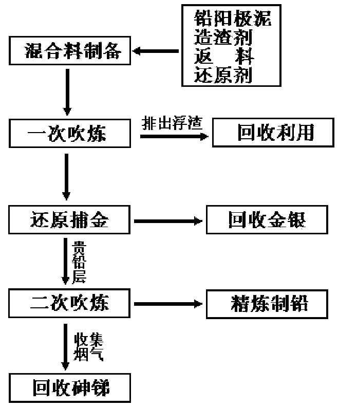 Method for comprehensively efficiently processing lead anode slime by using top-blown converter