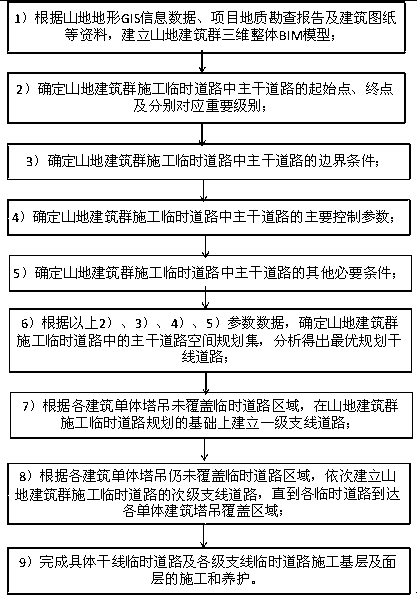 Temporary road arrangement method for mountainous buildings based on BIM