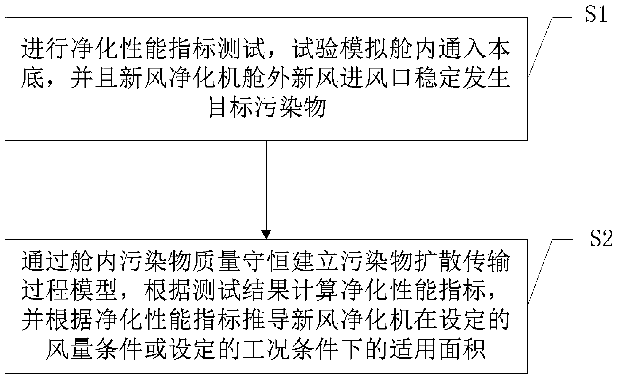 Method for determining applicable area of fresh air purifier based on purification performance