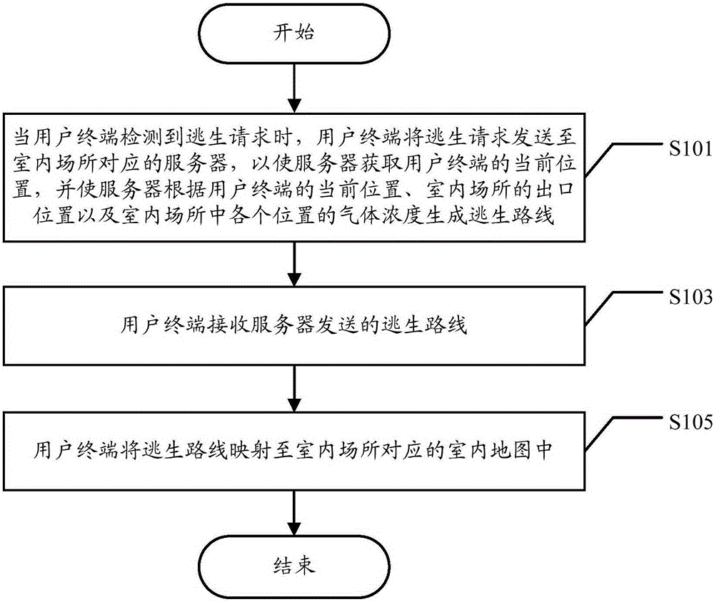 Escape method for indoor place and user terminal