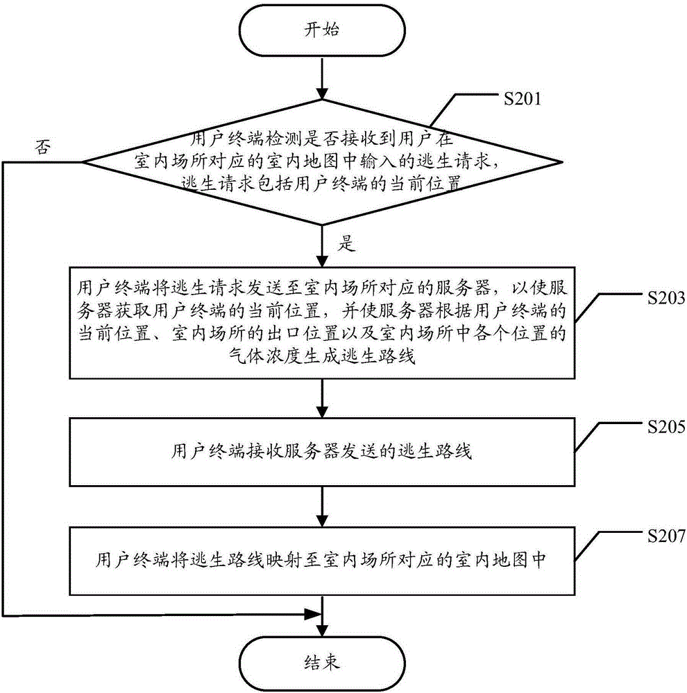 Escape method for indoor place and user terminal