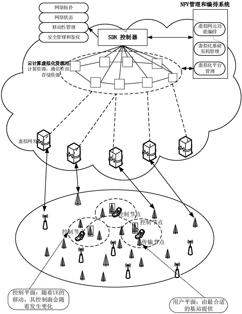 Software definition based ultra-dense wireless network system structure and implementation method thereof