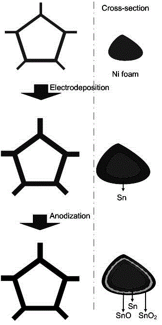 Foam nickel substrate Sn/SnO/SnO2 layered three-dimensional porous negative electrode material and preparation method thereof