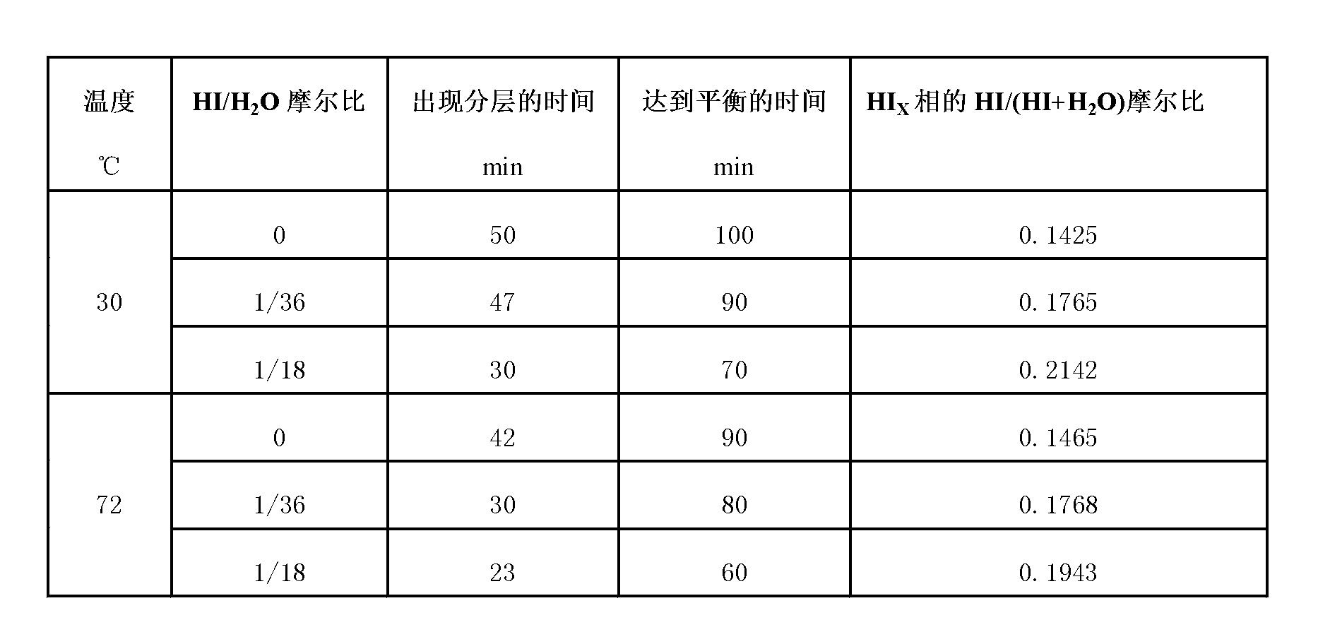 Method for promoting Bunsen reaction in thermochemical iodine-sulfur cycle for hydrogen manufacturing