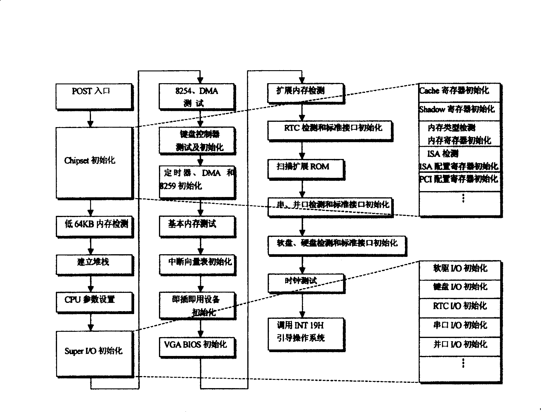 Design method of power on self test (POST) in embedded system of PC hierarchy