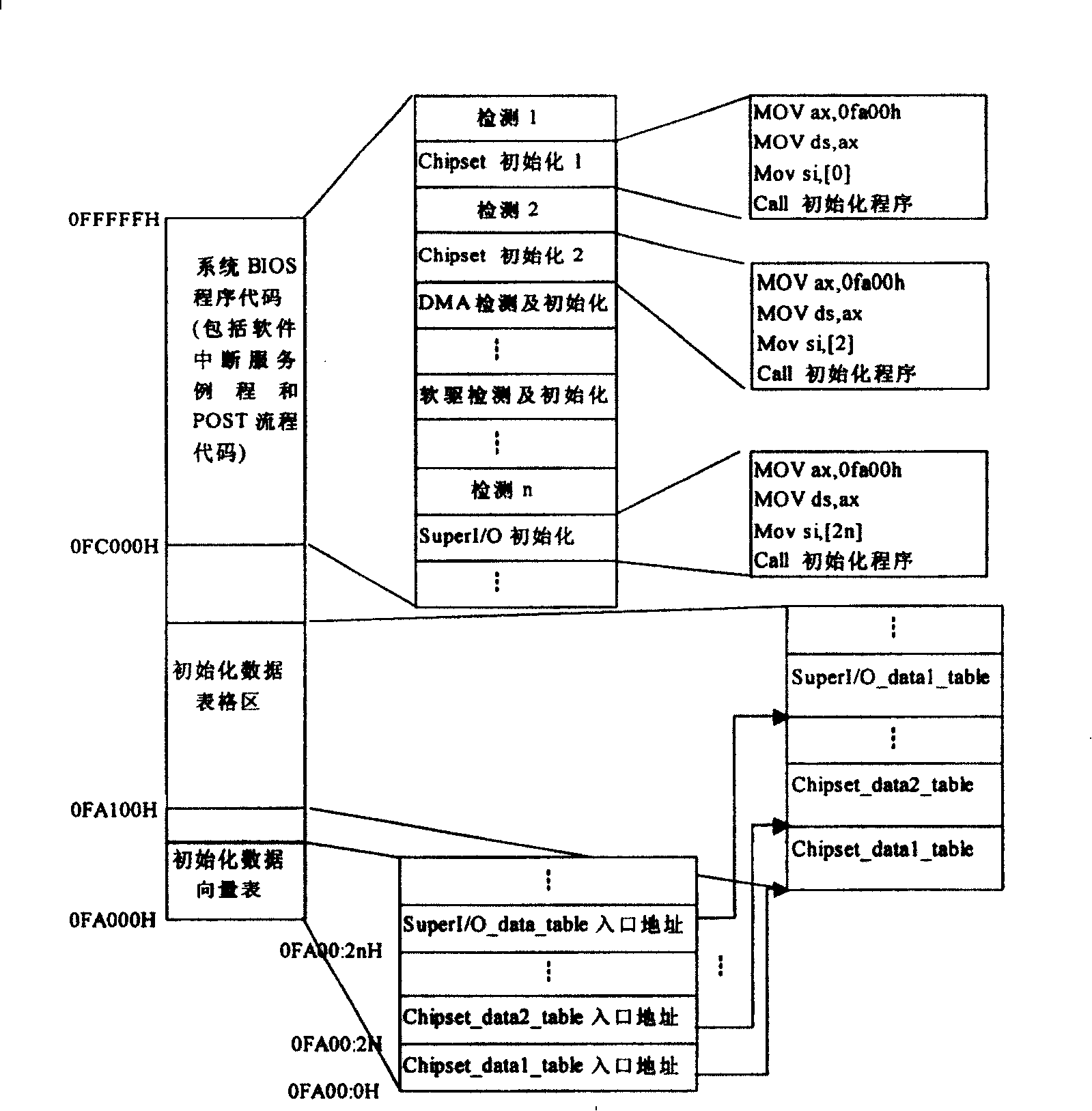 Design method of power on self test (POST) in embedded system of PC hierarchy