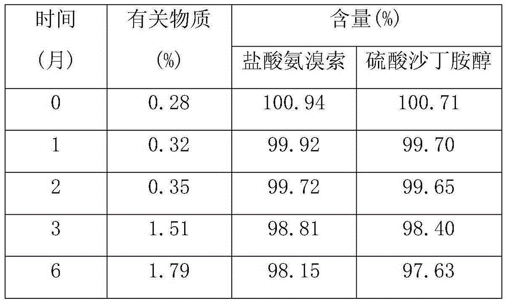 Preparation method of solution containing ambroxol hydrochloride and salbutamol sulfate