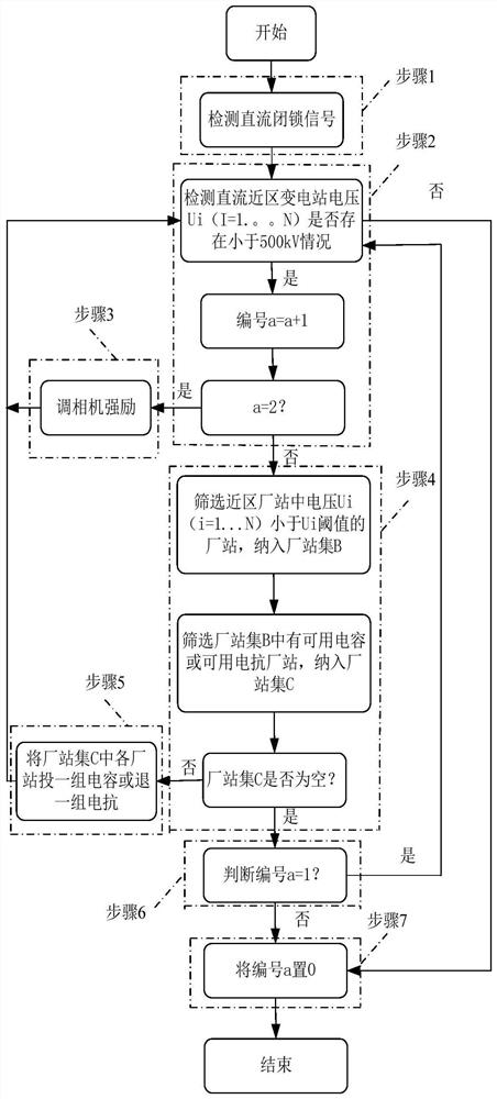 A Coordinated Control Method and Device for Multi-Resource Reactive Power and Voltage in DC Near Area