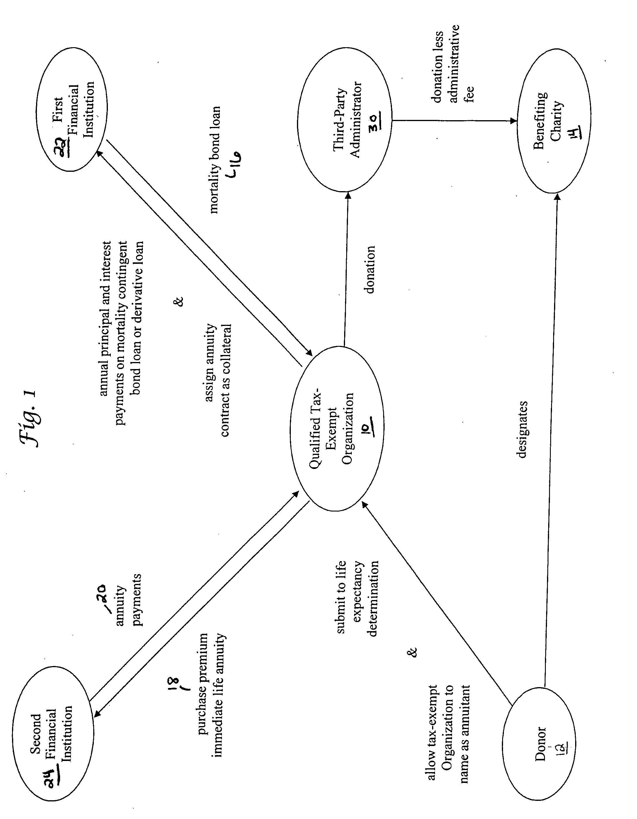 Method integrating annuities, mortality contingent bonds and derivatives, for benefiting charitable organizations