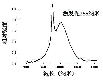 Material capable of emitting near-infrared light by virtue of conversion of ultraviolet light as well as preparation method and application thereof