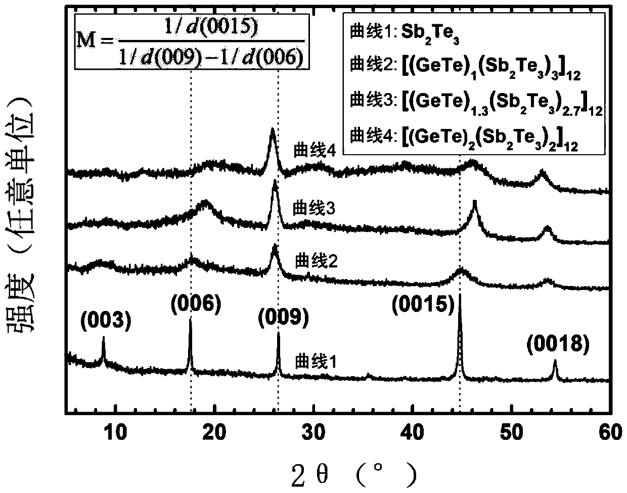 A method for regulating vacancy defects in materials