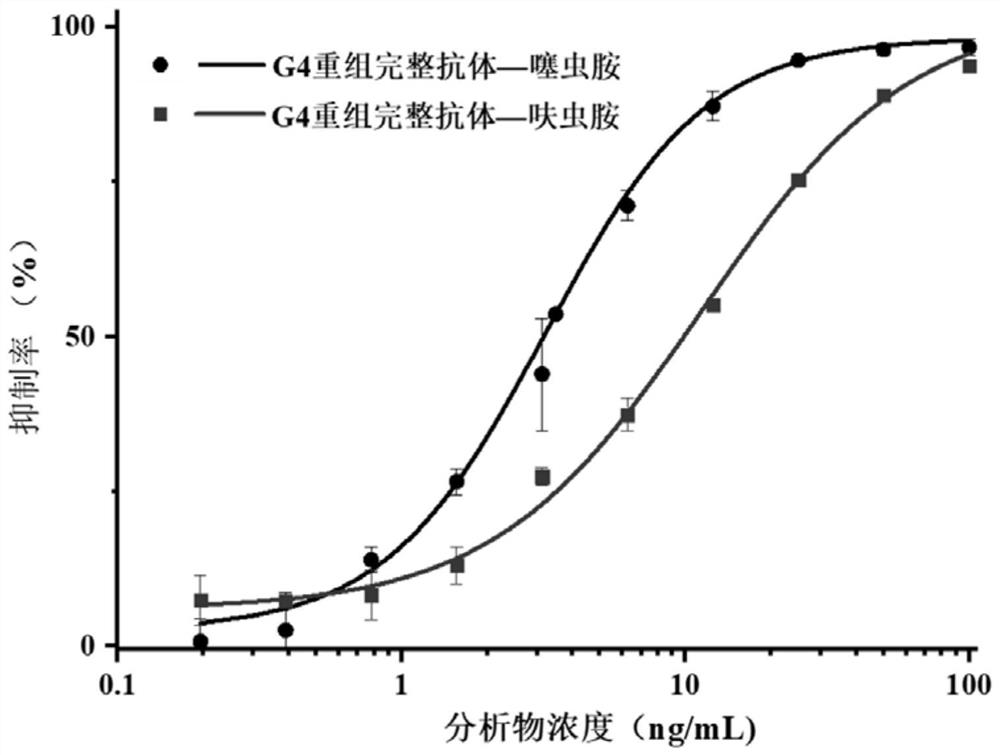 Variable region sequence of broad-spectrum antibody resisting clothianidin and dinotefuran and preparation of recombinant complete antibody of variable region sequence