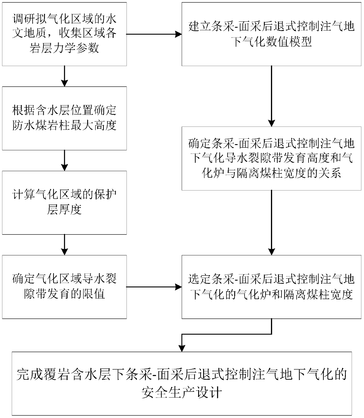 Overlying strata aquifer-oriented isolation coal pillar and gasification furnace width design method for underground gasification