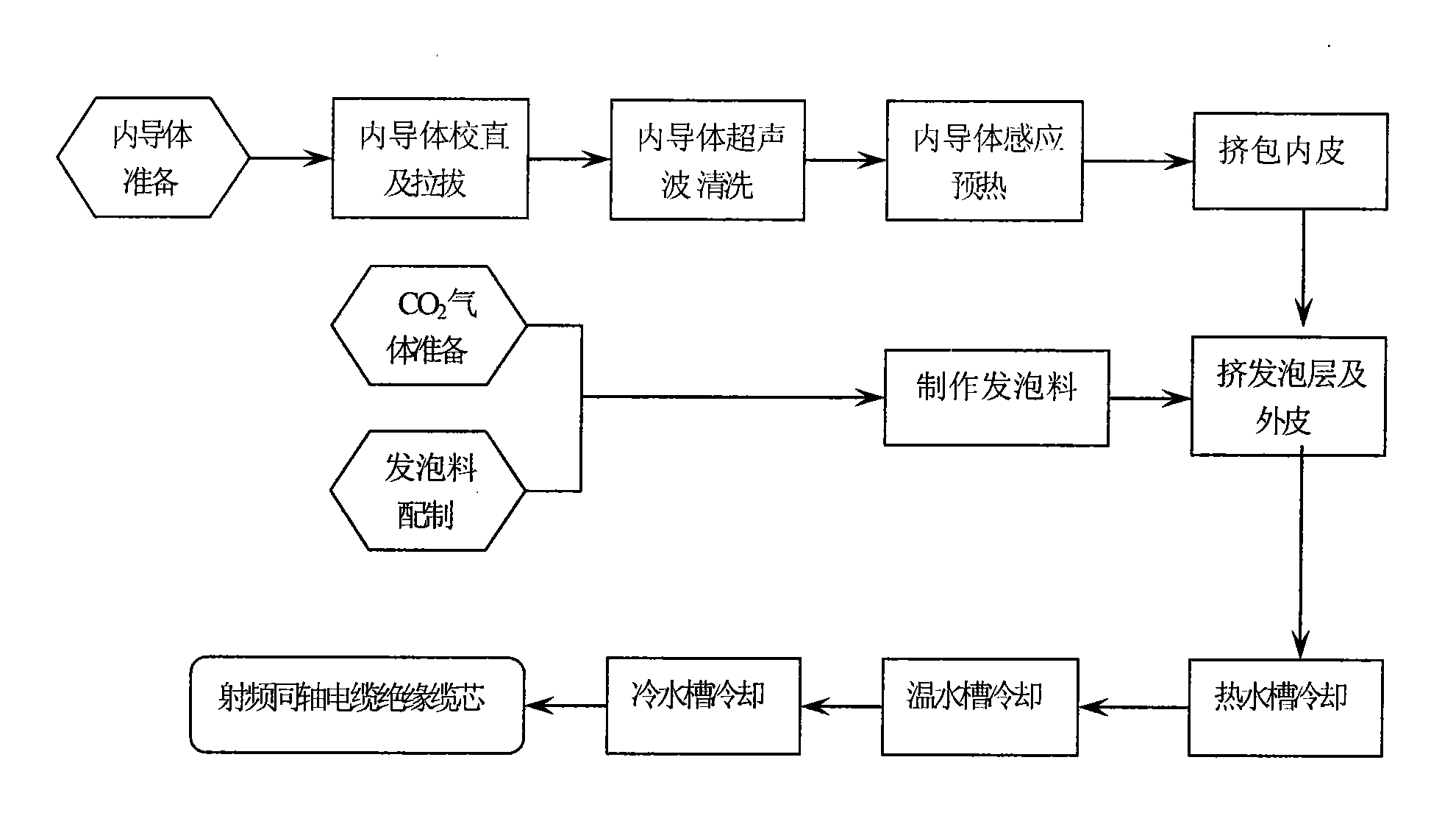 Method for making carbon dioxide physically foamed RF coaxial cable insulation cable core