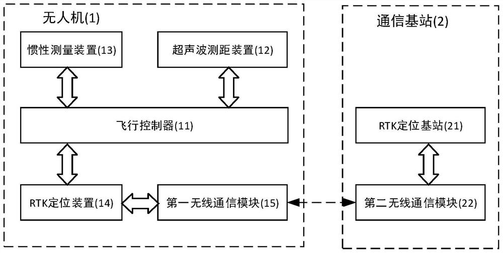 Ultrasonic-assisted unmanned aerial vehicle autonomous stable landing system and method