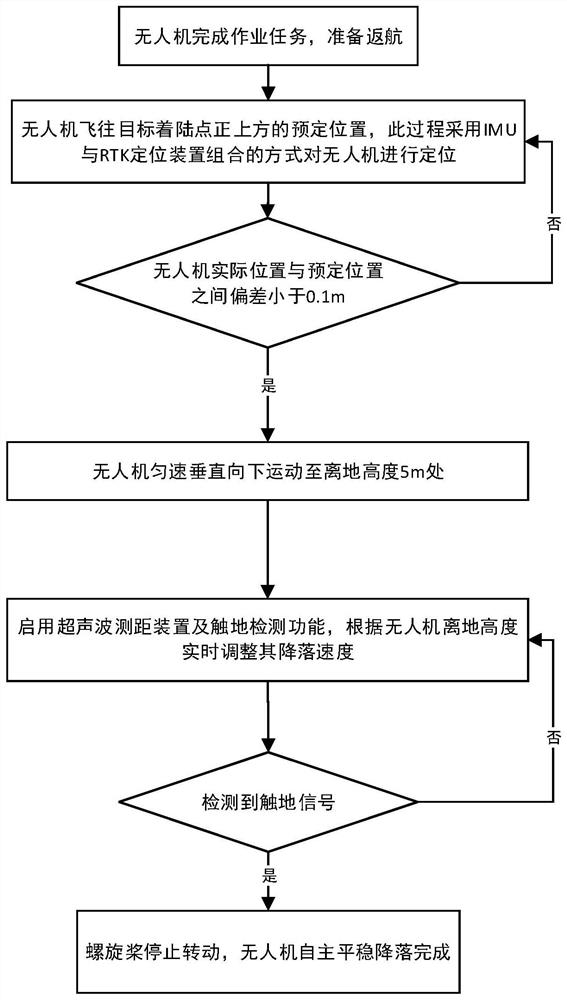 Ultrasonic-assisted unmanned aerial vehicle autonomous stable landing system and method