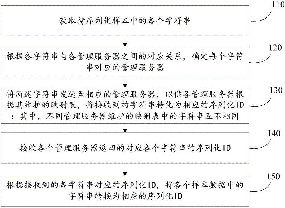 Sample serialization method and apparatus