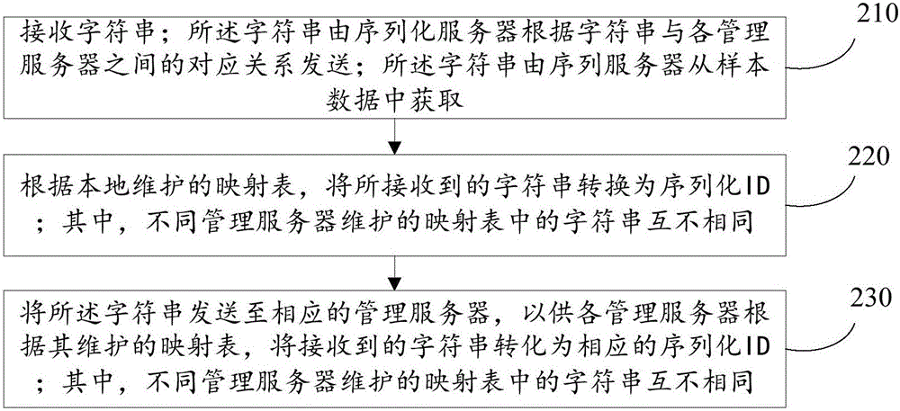 Sample serialization method and apparatus