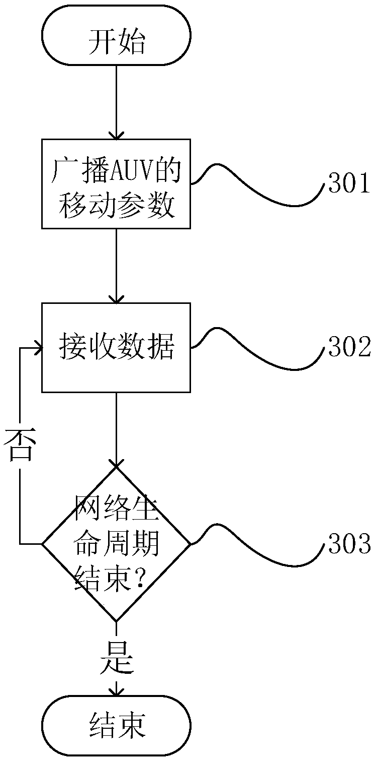 Data collection method based on AUV position prediction in underwater sensor network