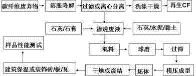 Method for regenerating carbon fibers from carbon fiber-reinforced composite material wastes