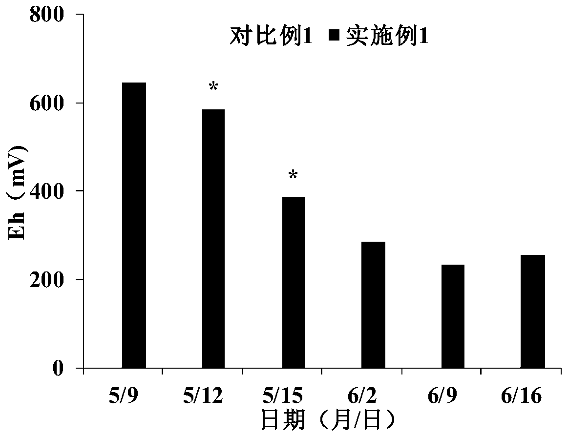 Paddy field oxygen-increasing and emission-reducing dry farming method