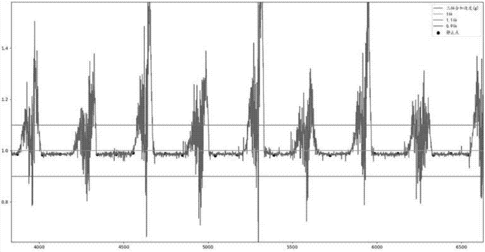 Gravitational acceleration filtering method based on stationary point detection