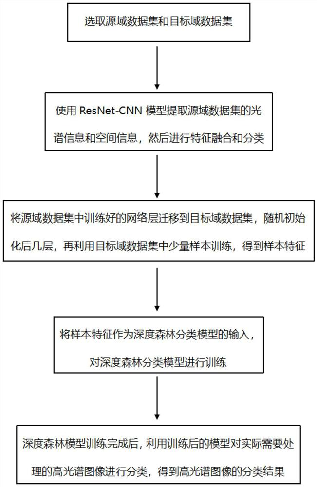 Hyperspectral remote sensing image recognition method based on deep forest transfer learning