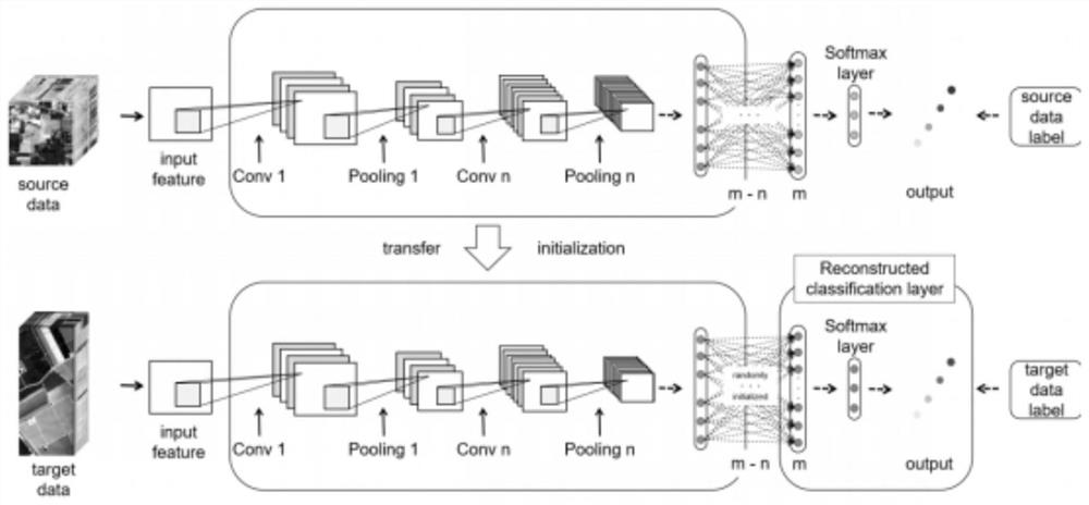 Hyperspectral remote sensing image recognition method based on deep forest transfer learning