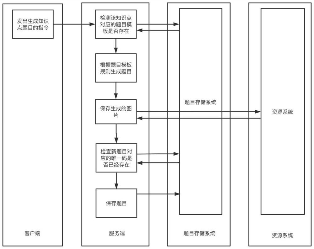 Artificial intelligence K12 education full-automatic question generation system