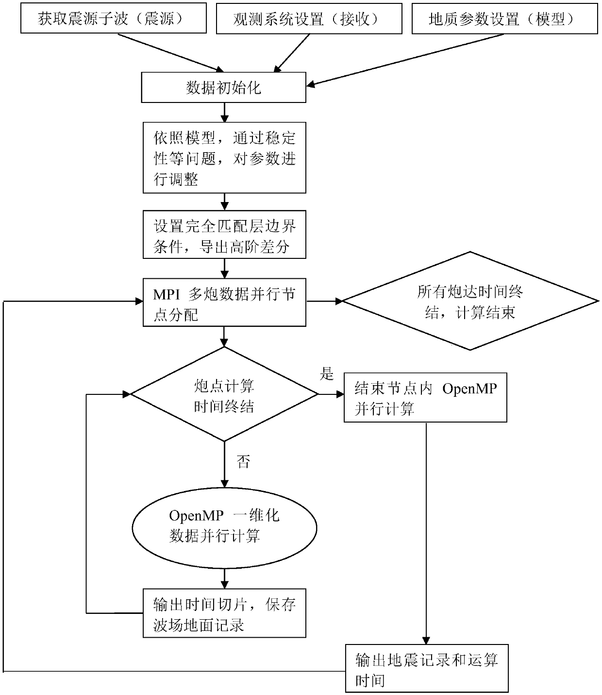 Multi-core multi-node parallel three-dimensional seismic wave field generation method and system